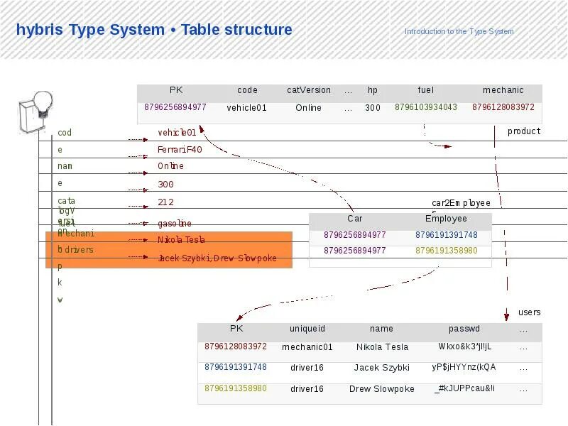Table structure