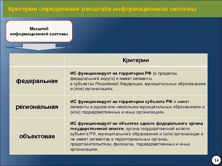 Масштаб информационной системы. Объектовый масштаб информационной системы. критерии информационных систем. федеральная ис примеры. информационная система фмба россии socfmba раздел , модуль система.