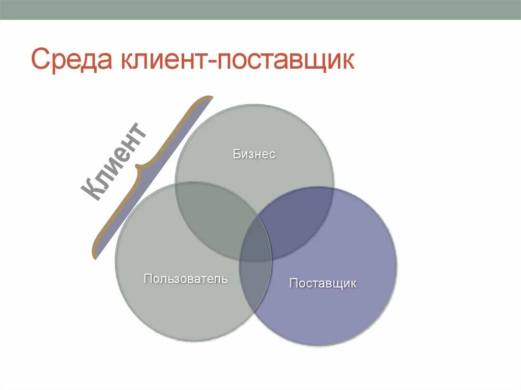 Клиент поставщик это. Клиент поставщик это. Внутренний клиент и поставщик. Кто такой поставщик. Клиент поставщик это.