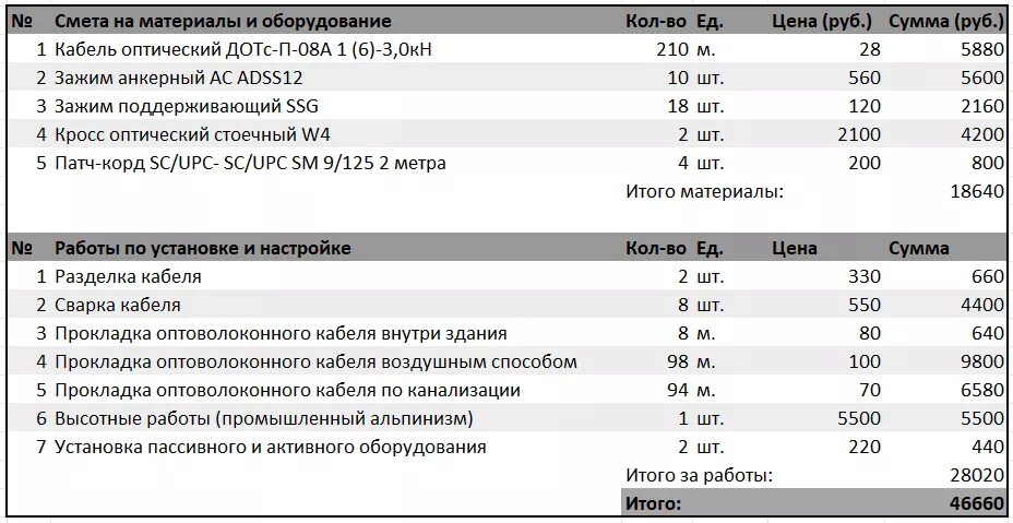 Кабельная линия смета. Расценки на прокладку кабеля. Расценки на монтаж кабельных муфт. Смета на прокладку кабеля. Смета по прокладке кабеля.