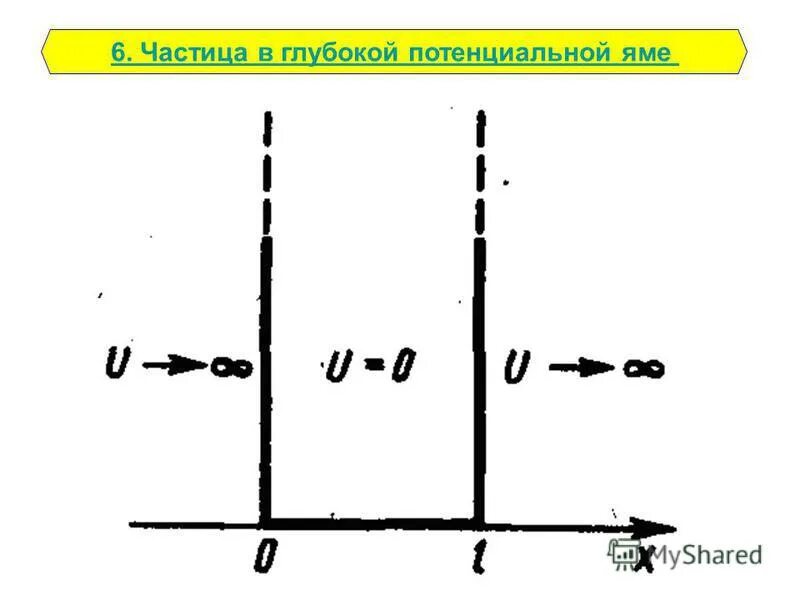 Частица в бесконечно глубокой потенциальной яме