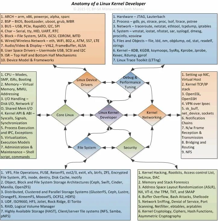 Process tracing