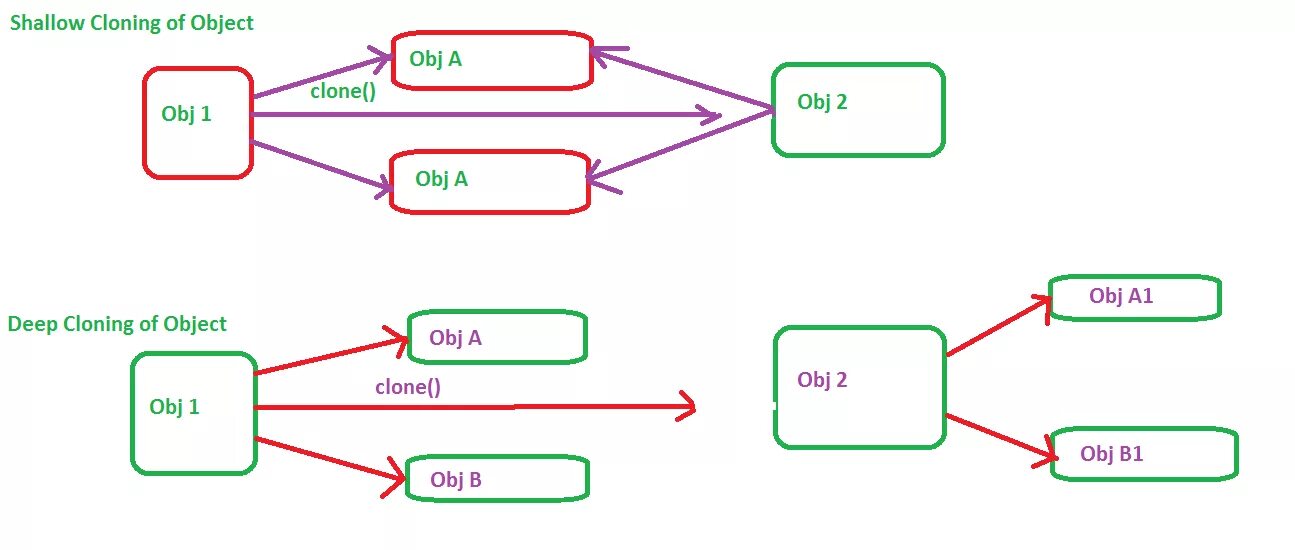 Клонирование java. Object Clone. Метод ADDALL java. Object in object java. Java data objects