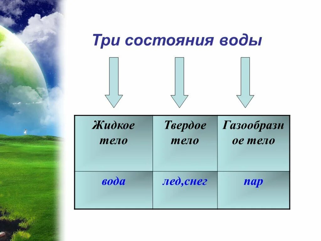 Три состояние воздуха. Круговорот воды в природе. Круговорот воды в природе слайд. Круговорот воды презентация. Круговорот воды в природе презентация.