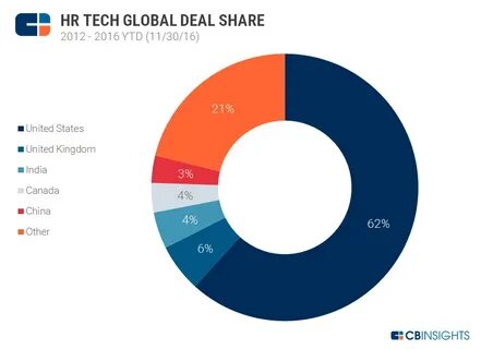 Tech sales
