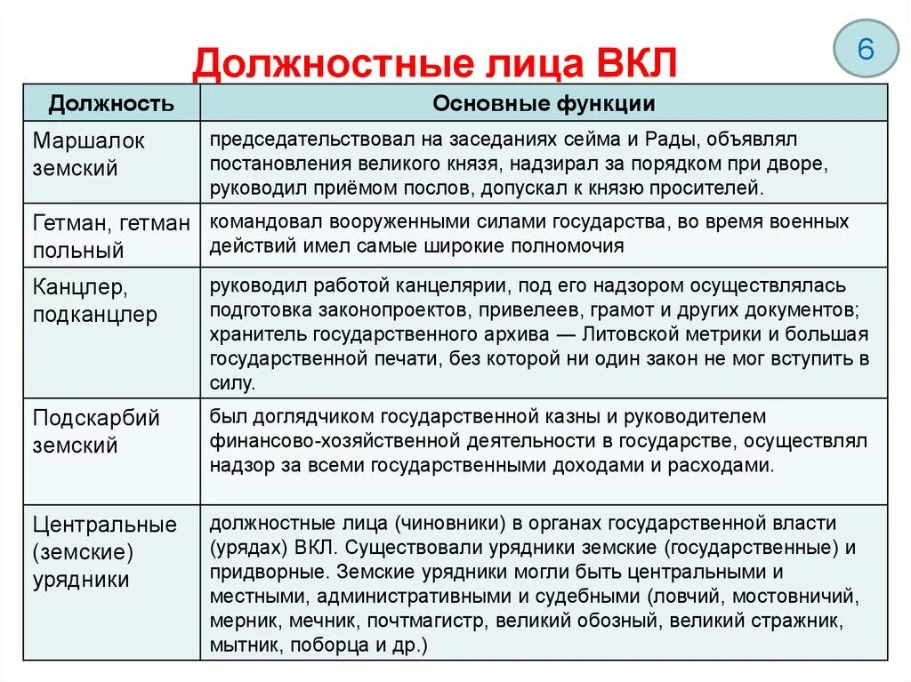 Великие князья литовские таблица. Высшие должностные лица вкл. Высшие должностные лица Великого княжества литовского. Должности в вкл. Должностное лицо это.