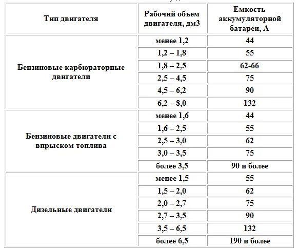 Емкость аккумулятора норма. Таблица подбора аккумулятора по объему двигателя. Таблица подбора АКБ К генератору. Таблица емкости аккумулятора. Таблица емкостей аккумуляторов для авто.