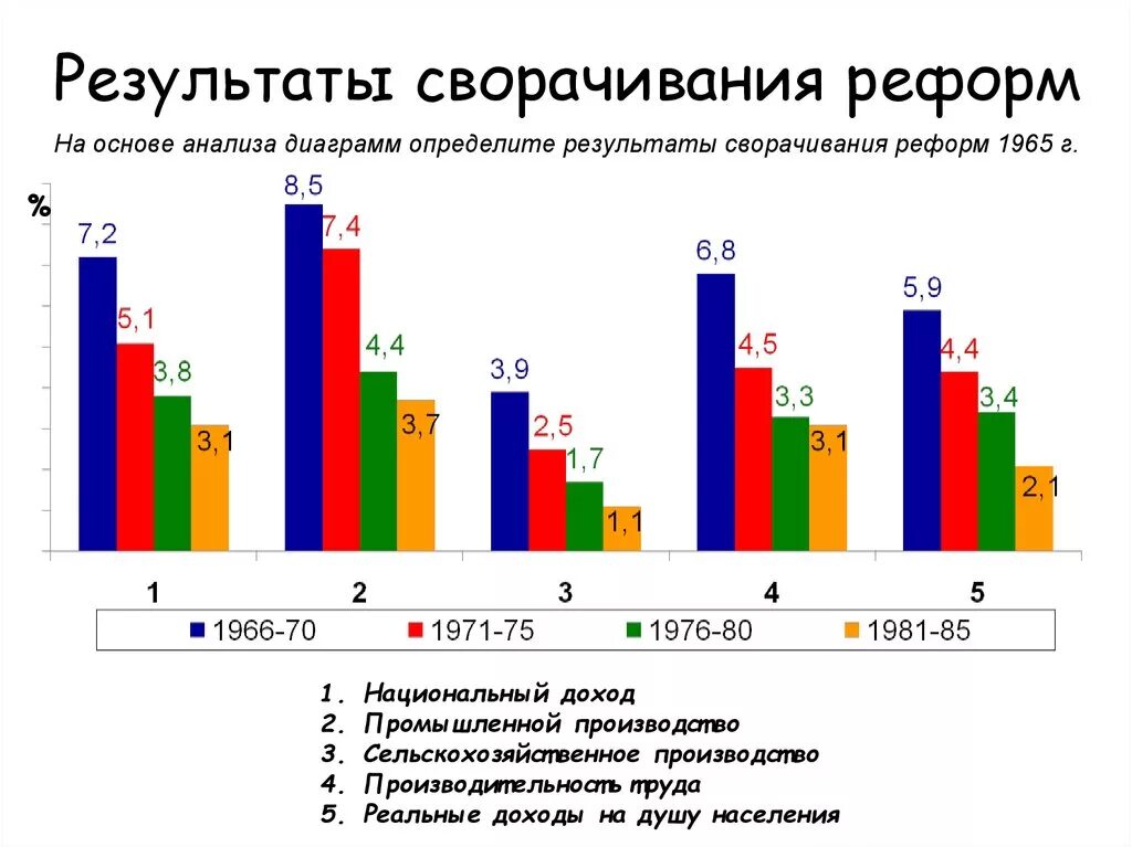 Результаты сравнялись. Косыгинская реформа итоги. Результаты сворачивания реформ. Косыгинская реформа промышленности итоги. Косыгинская реформа статистика.