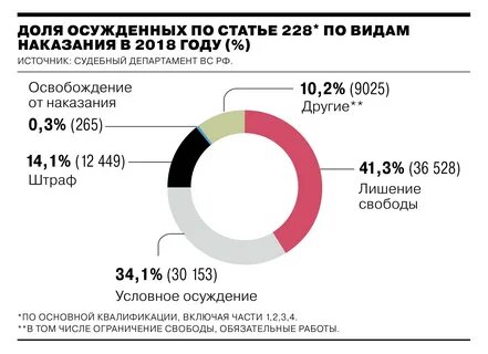 Сколько сидят по 228