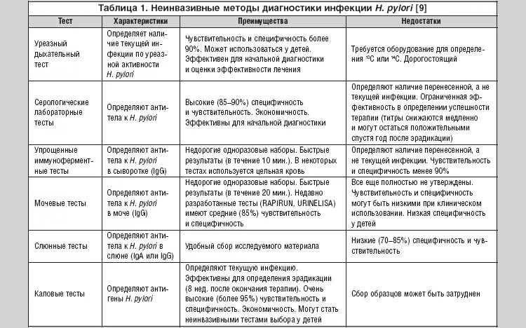 Диета меню при хеликобактер
