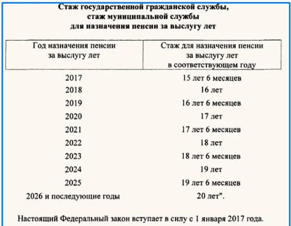 Льготная пенсия стаж 42 года. Пенсия за выслугу лет сотрудников полиции. Выслуга в полиции для пенсии. Минимальный стаж для начисления пенсии. Выслуга лет стаж.