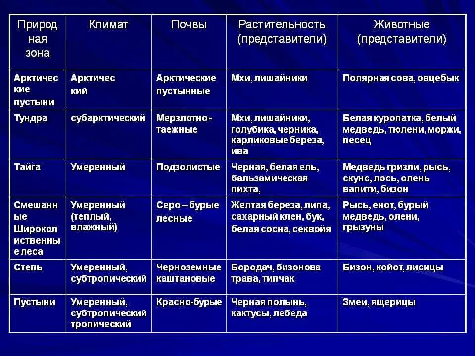 Экологические проблемы различных природных зон. Природная зона климат почва растительность животный мир таблица. Таблица природные зоны климат почвы растительный мир животный мир. Таблица по географии 8 класс природные зоны России. Природная зона климат почва растения животные таблица.