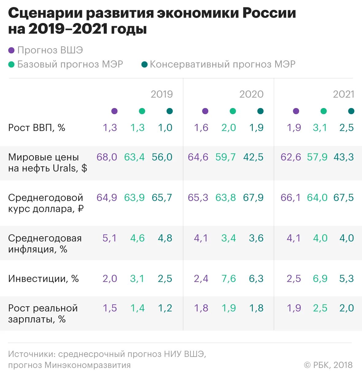 Экономический рост в России 2021. Экономический рост России в 2021 году. Экономика России в 2019 году. Рост экономики России в 2021. Прогноз лета 2018