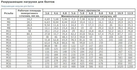 Болт м6 нагрузка