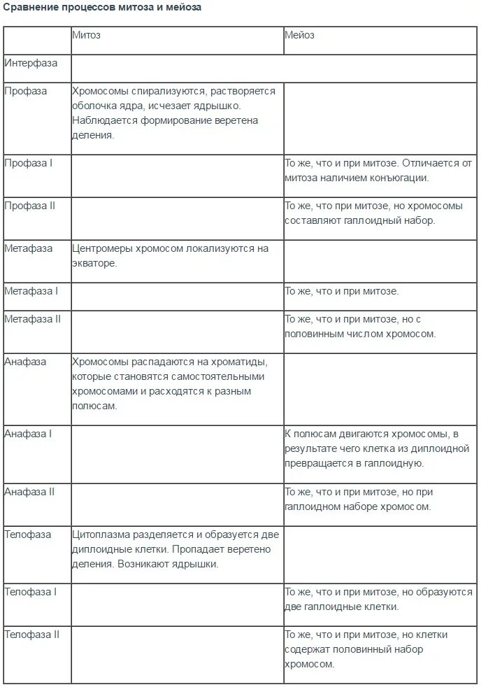 Сравнение митоза и мейоза таблица