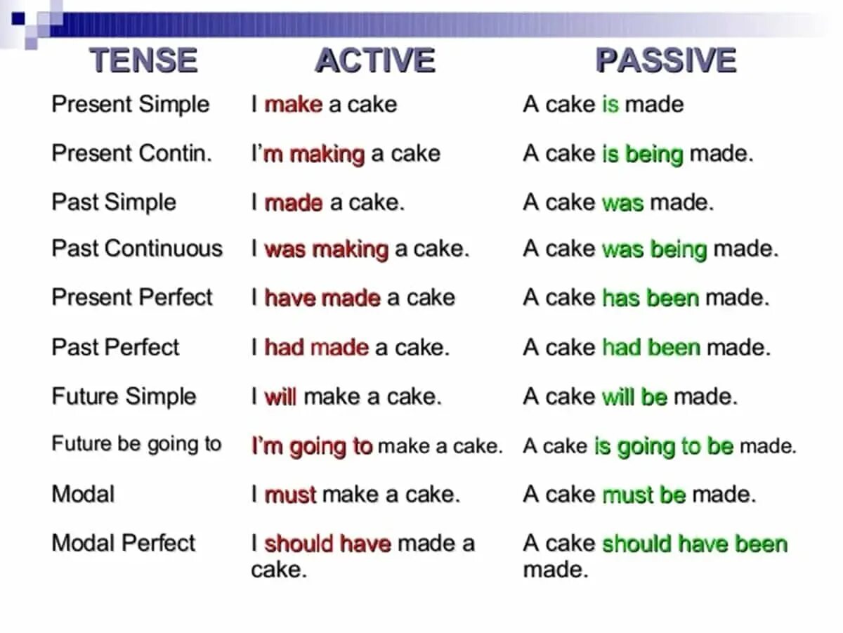 Как переводится now are is. Active and Passive verbs в английском. Active and Passive forms в английском. Tense Active Voice Passive Voice. Passive Voice в английском simple.