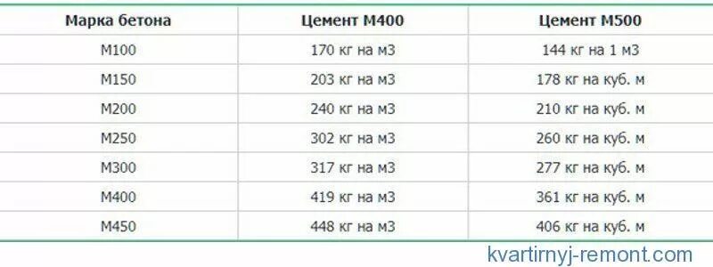 1 куб бетона сколько кг цемента. Сколько цемент нужен на 1 куб бетона. Сколько надо цемента на один куб бетона. Кг цемента на куб бетона м200. Сколько нужно цемента на 1 куб бетона.