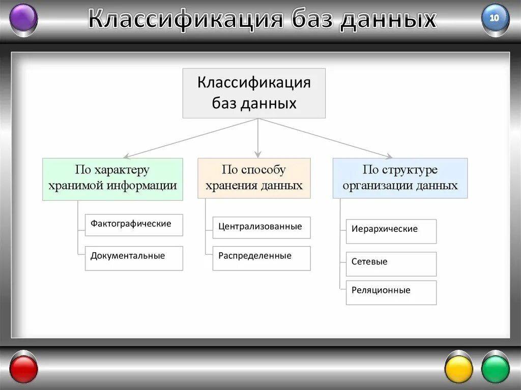 На основе данных вариантов. Типы информационных структур базы данных. Классификация базы данных в информатике. Классификация по способу организации базы данных. Классификация баз данных схема.