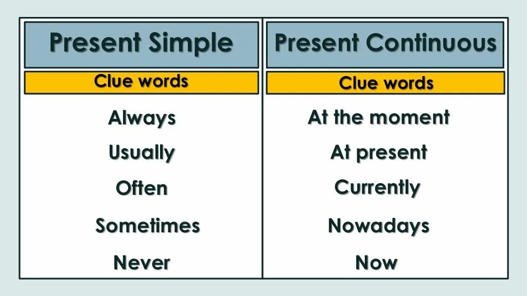 Present cont wordwall. Present simple present Continuous. Present simple vs present Continuous. Present simple vs Continuous. Present simple present Continuous таблица.