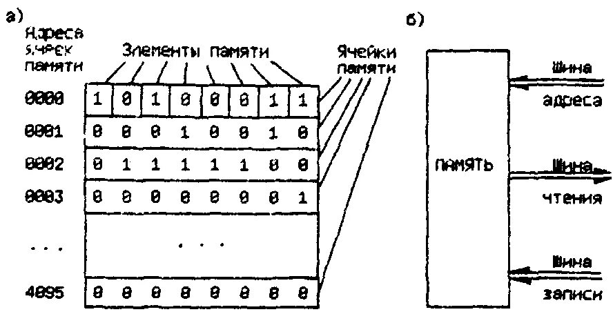 Адресация ячеек памяти ЭВМ. Ячейка памяти компьютера схема. Схема ячейки памяти ОЗУ. Ячейка оперативной памяти схема.