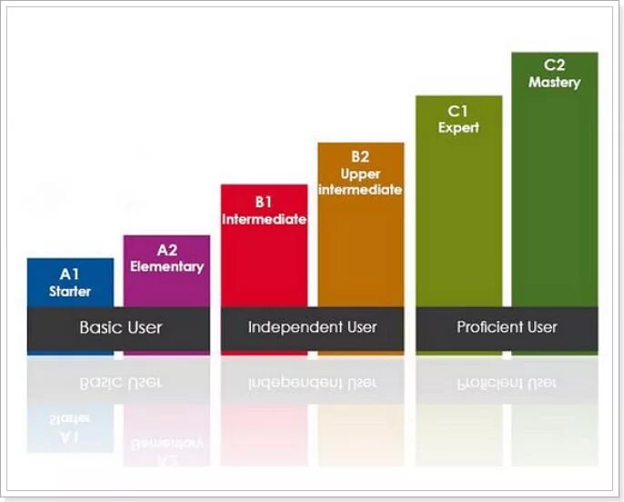 Уровень владения английским языком a1 a2 b1 b2 c1 c2. Уровни английского b1 a1 c1.. Шкала уровней английского языка. Уровни знания англ языка c1. Level английского языка