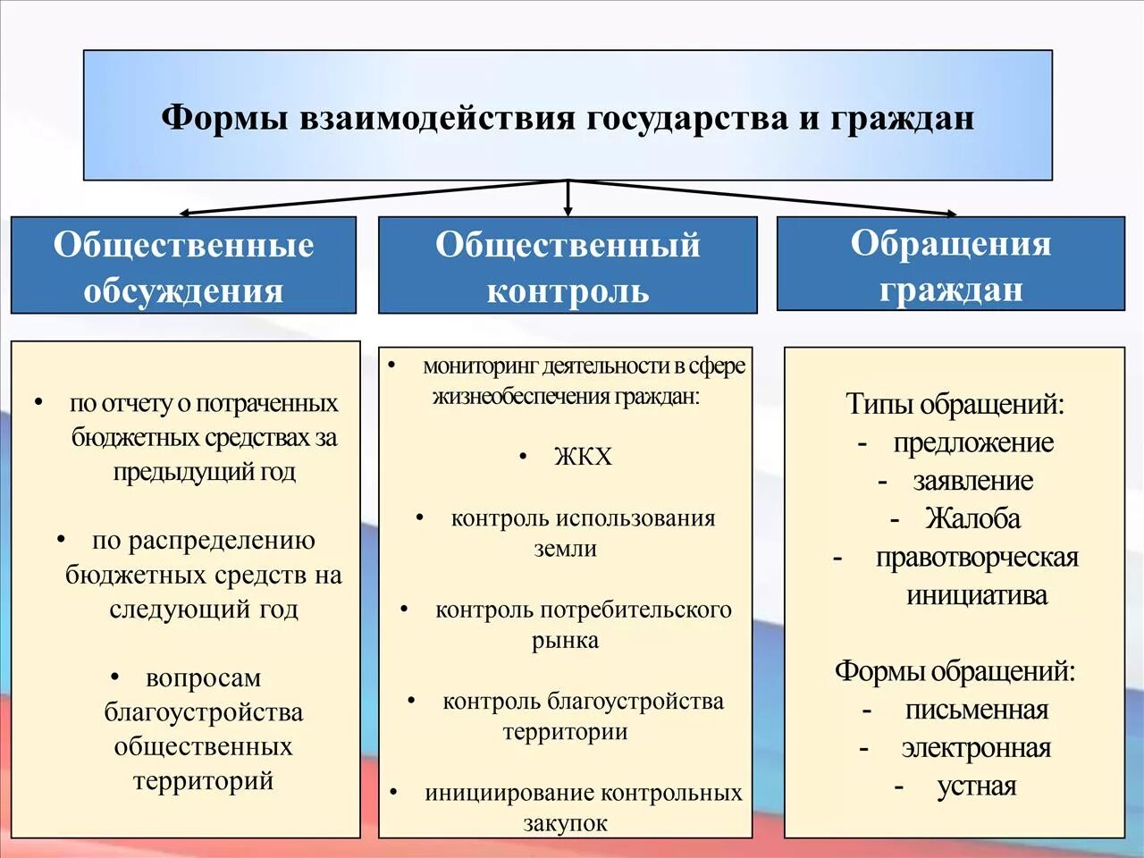 Приведите три условия существования гражданского общества