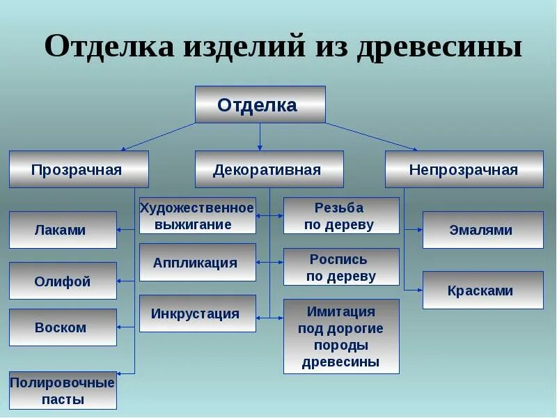 Сообщение декоративная отделка изделий. Отделка изделий из древесины. Декоративная отделка изделий из древесины. Прозрачная отделка изделий из древесины. Окончательная отделка изделий из древесины.