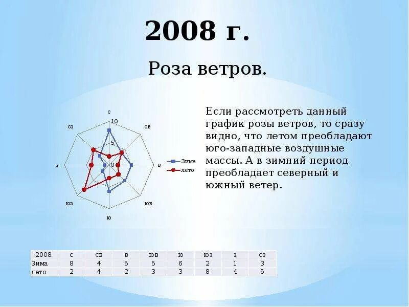 Преобладающий ветер в москве