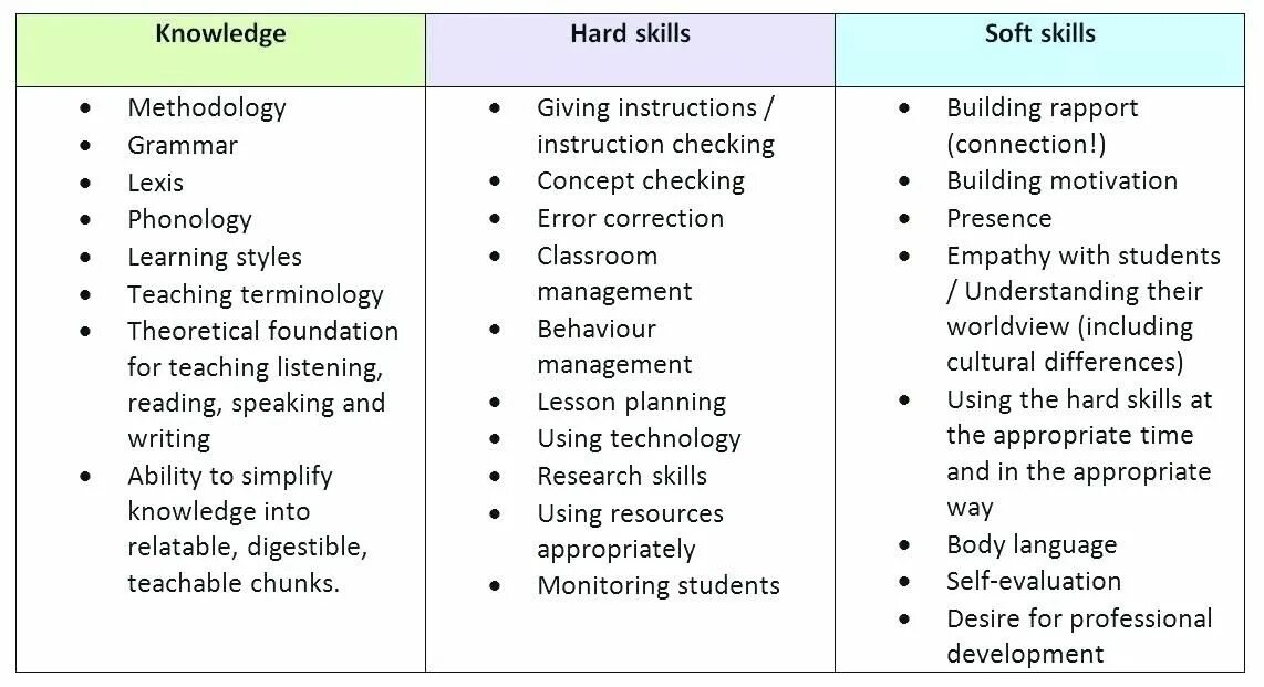 Different abilities. Soft skills и hard skills список. Компетенции hard skills Soft skills список. Hard skills список навыков. Мягкие навыки примеры.