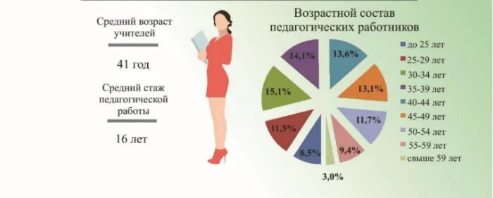 50 процентов учителей. Средний Возраст учителей в России. Возраст преподавателей вузов. Средний Возраст в Казахстане. Таблица возрастов учителей.