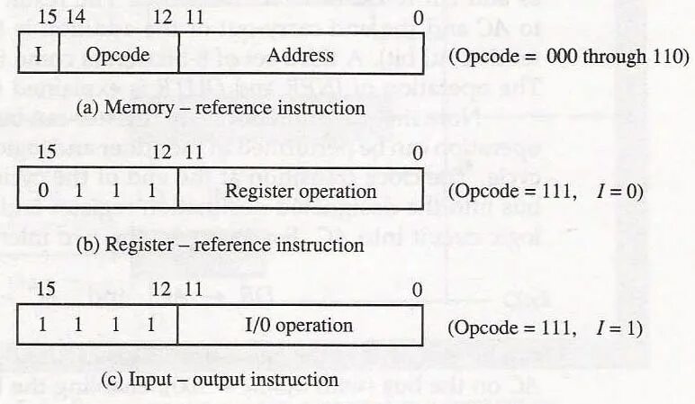 The instruction referenced memory. Биты кода операции. Map протокол opcode. Computer instructions. Opcode Call 9a.