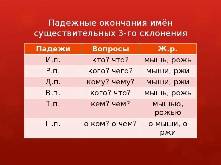 Ночи окончание и падеж. Окончания имен существительных 3-го склонения. Таблица окончаний существительных 3-го склонения. Окончания имен существительных 1го склонения. Падежные окончания имён существительных 2 склонения таблица.