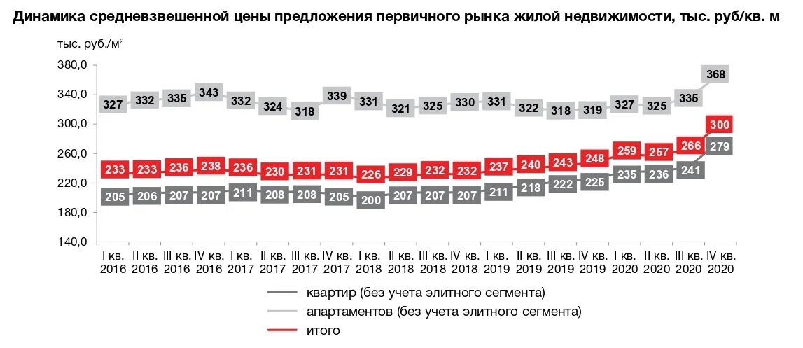 На сколько подорожали квартиры. График дорожания квартир за 20 лет. Подорожание квартир за пять лет. Количество выставленных на продажу квартир в РФ по годам. Рост рынка недвижимости новостроек Москвы на графике.