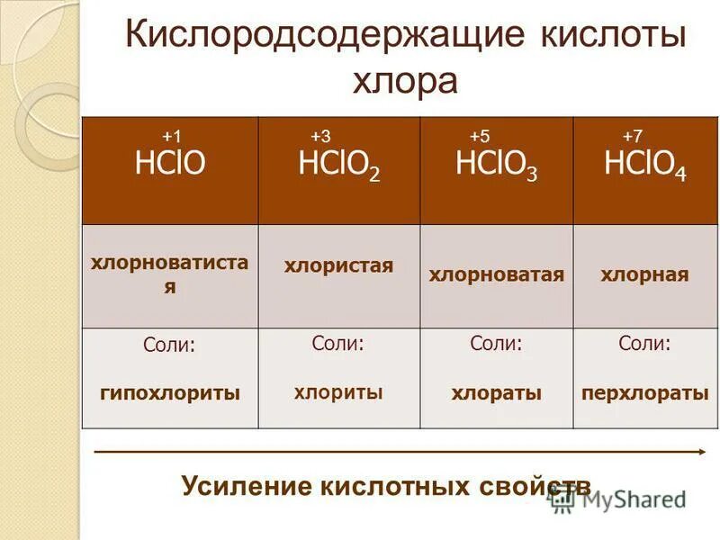 Соль хлорной кислоты формула. Хлорная и хлорноватистая кислоты. Хлораты хлориты гипохлориты. Хлорная хлорноватая хлорноватистая кислоты.