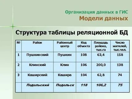 Данные государственных информационных систем
