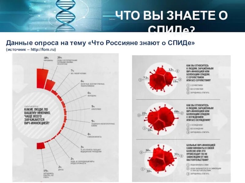 Этажи спид. Что вы знаете о СПИДЕ. СПИД ВИЧ опрос. Опрос про СПИД. Опроса на тему «что я знаю о ВИЧ/СПИДЕ».