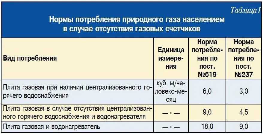 Тариф расхода воды. Норматив потребления газа в частном доме без счетчика. Норма потребления газа в частном доме на 1 человека. Норматив на ГАЗ без счетчика на 1 человека. Норматив газа на человека без счётчика.