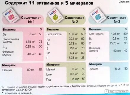 Как правильно принимать витамины и минералы