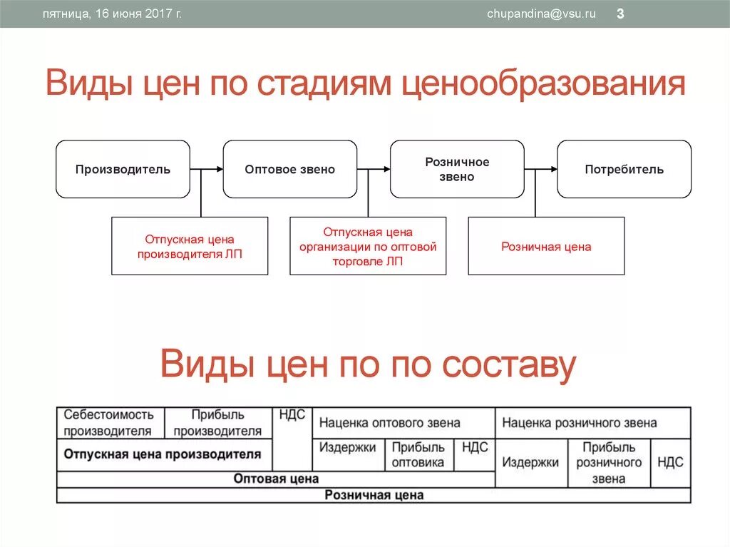 Программа ценообразования. Виды ценообразования. Ценообразование виды цен. Виды и классификация цен ценообразование. Виды цен определение.