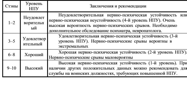 Тест нпу 1. Нервно-психическая устойчивость военнослужащих расшифровка. Уровни психической устойчивости. Вторая группа нервно-психической устойчивости. Низкий уровень НПУ.