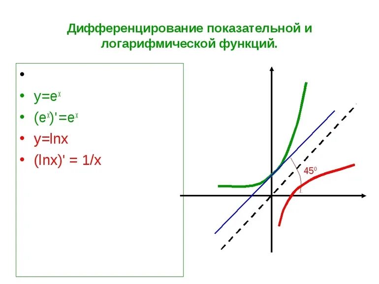 График степенной показательной логарифмической функций. Дифференцирование показательной и логарифмической функции 11 класс. Производная показательной и логарифмической функции. Производные степенной показательной и логарифмической функций. Производная функции десятичный логарифм.