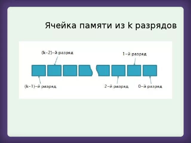 Ячейка памяти. Ячейки памяти компьютера. Ячейка памяти это в информатике. Ячейки памяти ОЗУ.