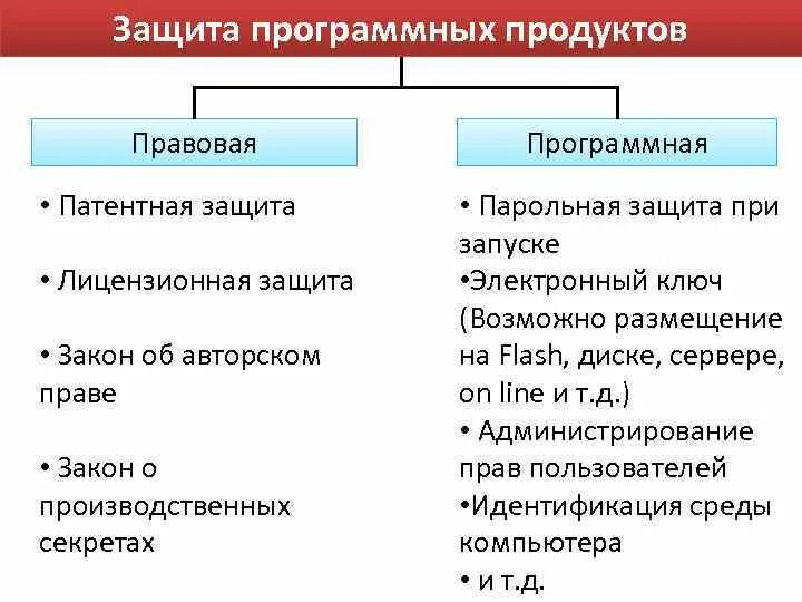 Виды программной защиты. Методы защиты программного обеспечения. Правовая охрана программного обеспечения. Способы защиты программных продуктов. Методы защиты программного продукта.