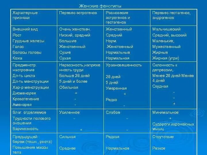 Какие есть фенотипы