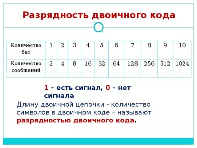 Двоичное сколько битов. Разряд двоичного кода. Двоичный код Разрядность. Таблица двоичных разрядов. Числа в двоичном коде.