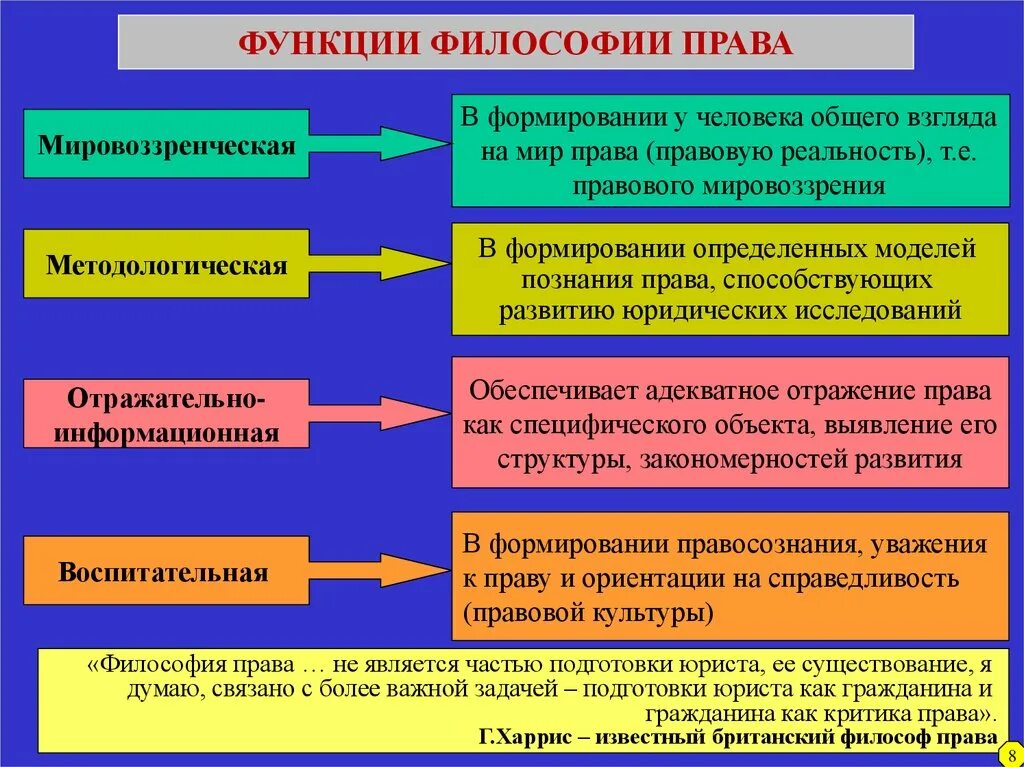 Основные функции философии как науки. Функции философии мировоззренческая методологическая.