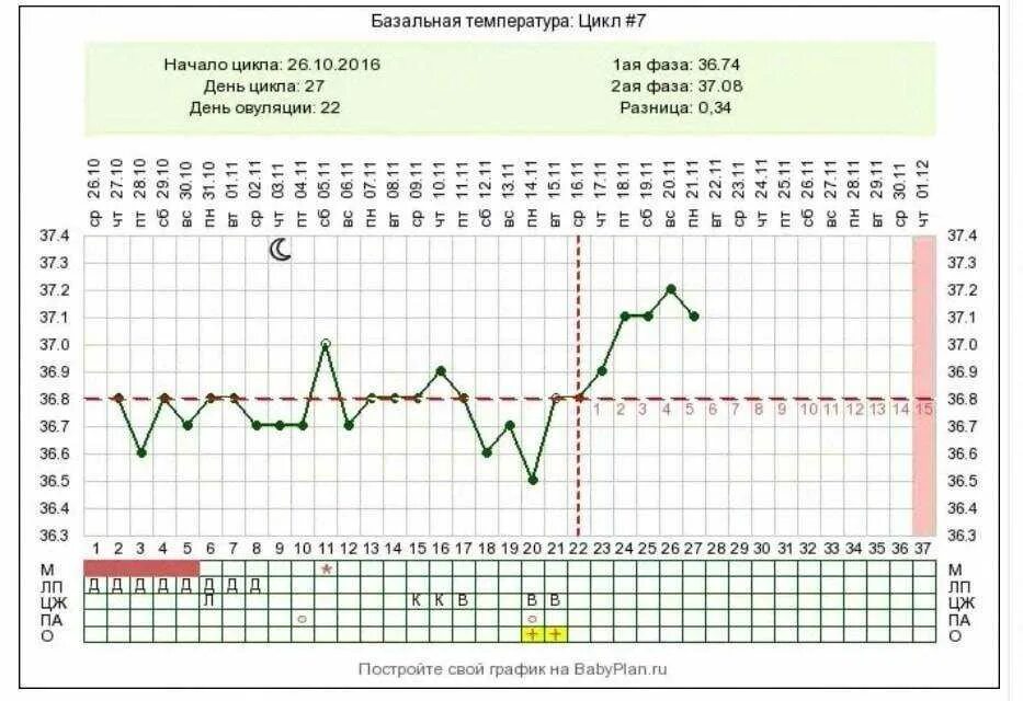 Симптомы овуляции сколько дней. График температуры при определении овуляции. График базальной температуры с овуляцией. График овуляции и зачатия по циклу. График температуры цикла месячных.