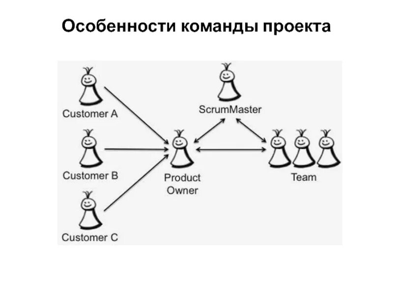 Что такое команда проекта. Команда проекта. особенности команды. трансформация команды проекта. информация о команде проекта.