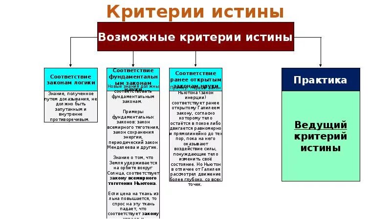 Сформулируйте критерии истины. Соответствие ранее открытым законам пример критерии истины. истина соответствие законам логики пример. критерии истины в философии таблица. вопрос о критерии истины рассматривается:.
