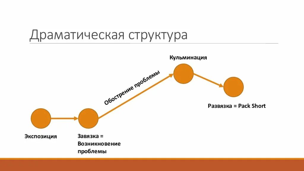 Высшая точка развития сюжета. Структура драматического произведения схема. Структура сценария. Построение сценария схема. Структура написания сценария.